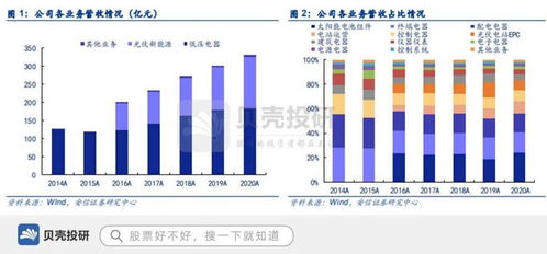 歸母凈利潤37億彰顯實力，正泰電器切入光伏發(fā)電優(yōu)勢突出